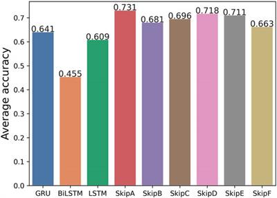 SS-RNN: A Strengthened Skip Algorithm for Data Classification Based on Recurrent Neural Networks